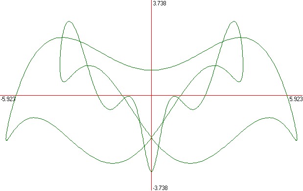 Graficul unei functii definite parametric